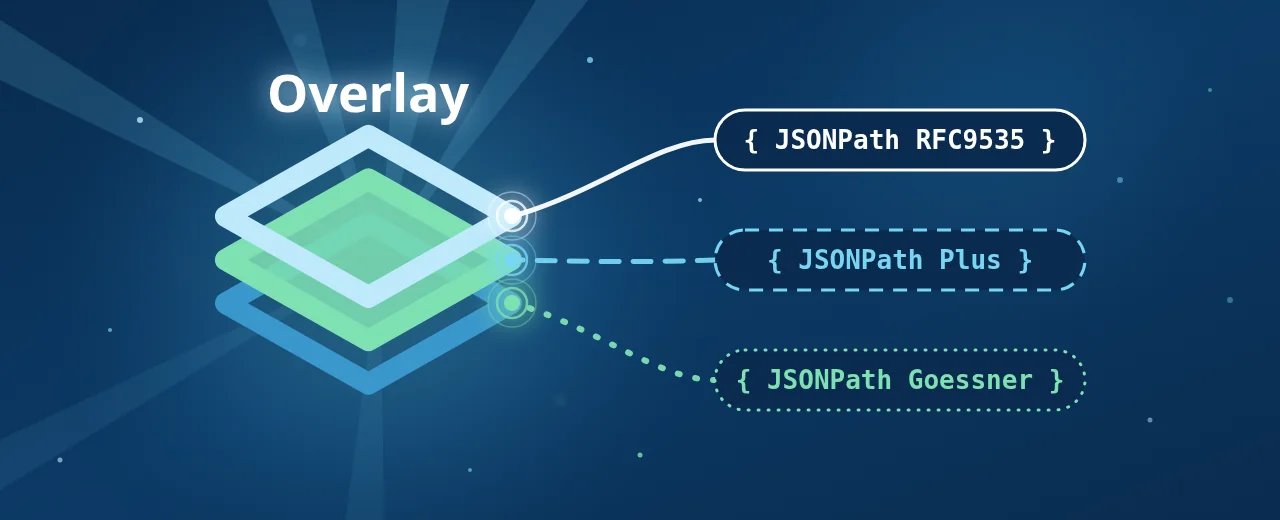 Three JSONPath dialect labels (RFC 9535, JSONPath Plus, and Goessner), each firing a line that strikes one of the three stacked layers of the Overlay icon